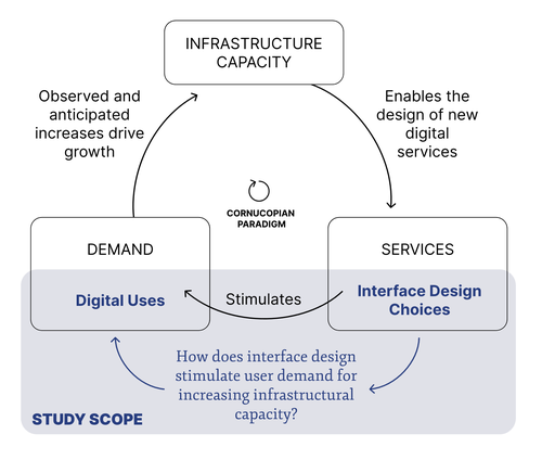 The black loop corresponds to Priest et.al’s cor- nucopian paradigm diagram. Our study (blue box) focuses on how the design of digital services stimulates uses and demand.